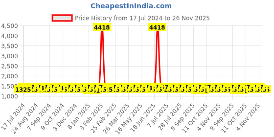 myntra.com KALINI Conversational Printed Beads & Stones Unstitched Dress Material kalini Price History Graph from 17 Jul 2024 to 26 Nov 2025