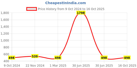 myntra.com KALINI Conversational Printed Cotton Ethnic Tunic kalini Price History Graph from 9 Oct 2024 to 15 Oct 2025