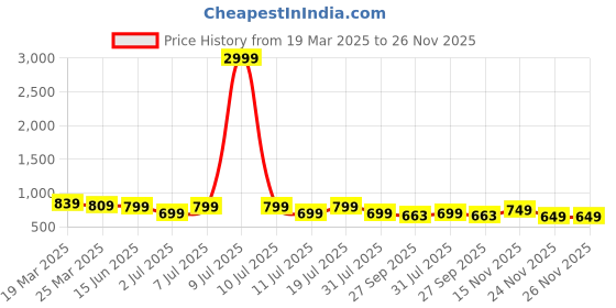 myntra.com KALINI Conversational Printed Lapel Collar Pure Cotton Night suit kalini Price History Graph from 19 Mar 2025 to 24 Nov 2025