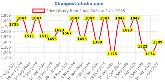 myntra.com KALINI Conversational Printed Mandarin Collar A-Line Kurta with Palazzos kalini Price History Graph from 2 Aug 2024 to 2 Oct 2025