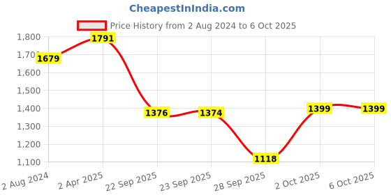 myntra.com KALINI Conversational Printed Mandarin Collar A-Line Kurta with Trousers kalini Price History Graph from 2 Aug 2024 to 5 Oct 2025