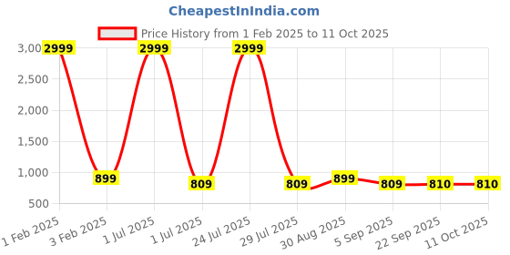 myntra.com KALINI Conversational Printed Maternity A-Line Midi Dress kalini Price History Graph from 1 Feb 2025 to 10 Oct 2025