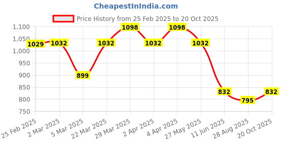 myntra.com KALINI Conversational Printed Organza Saree kalini Price History Graph from 25 Feb 2025 to 20 Oct 2025