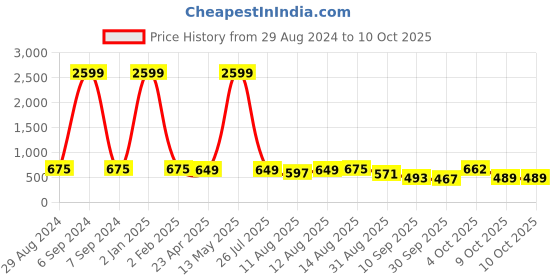 myntra.com KALINI Coral & Black Zari Saree kalini Price History Graph from 29 Aug 2024 to 10 Oct 2025