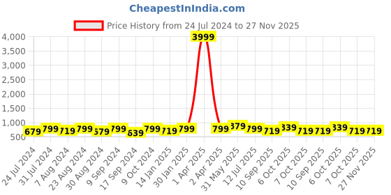 myntra.com KALINI Coral & Golden Woven Design Saree kalini Price History Graph from 24 Jul 2024 to 27 Nov 2025