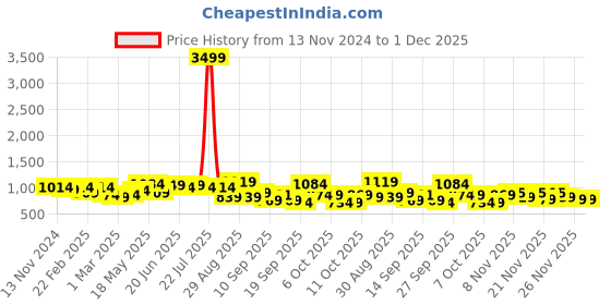 myntra.com KALINI Coral Plus Size Floral Embroidered Pure Cotton Kurta With Trousers kalini Price History Graph from 13 Nov 2024 to 1 Dec 2025