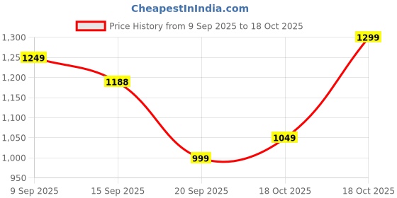 myntra.com KALINI Coral Silk Blend Printed Sarees kalini Price History Graph from 9 Sep 2025 to 18 Oct 2025