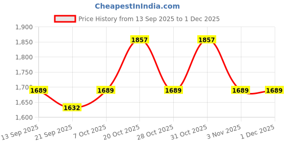 myntra.com KALINI Cotton Blend Grey Embroidered Dress Material kalini Price History Graph from 13 Sep 2025 to 30 Nov 2025