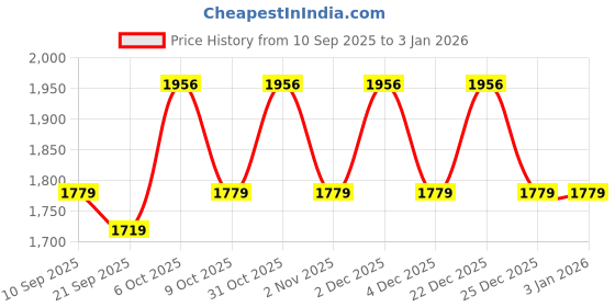 myntra.com KALINI Cotton Blend Multi Embellished Dress Material kalini Price History Graph from 10 Sep 2025 to 31 Dec 2025