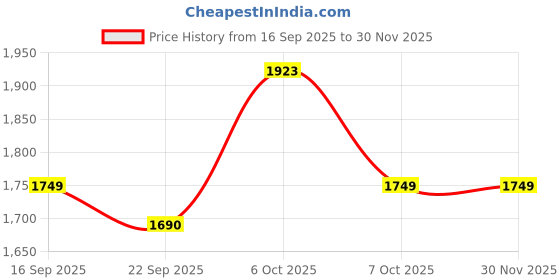 myntra.com KALINI Cotton Blend Multi Embellished Dress Material kalini Price History Graph from 16 Sep 2025 to 30 Nov 2025