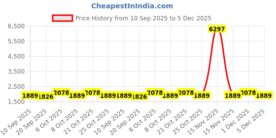 myntra.com KALINI Cotton Blend Peach Embellished Dress Material kalini Price History Graph from 10 Sep 2025 to 5 Dec 2025