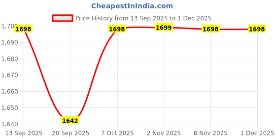 myntra.com KALINI Cotton Blend Peach Embroidered Dress Material kalini Price History Graph from 13 Sep 2025 to 1 Dec 2025