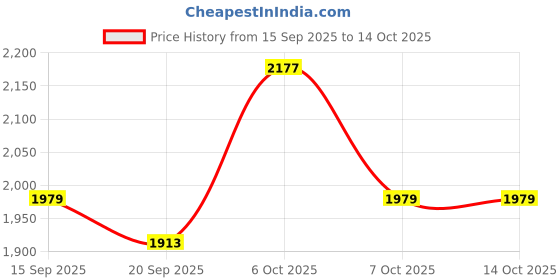 myntra.com KALINI Cotton Handwork Dress Material With Dupatta kalini Price History Graph from 15 Sep 2025 to 13 Oct 2025