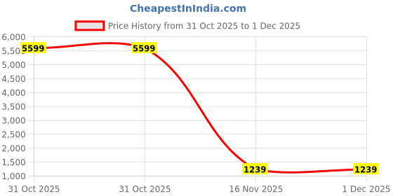 myntra.com KALINI Cotton Printed Round Neck Night Suit Set kalini Price History Graph from 31 Oct 2025 to 1 Dec 2025