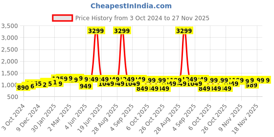 myntra.com vbuyz KALINI Cotton Printed Tunic With Palazzo Co-Ords vbuyz Price History Graph from 3 Oct 2024 to 27 Nov 2025