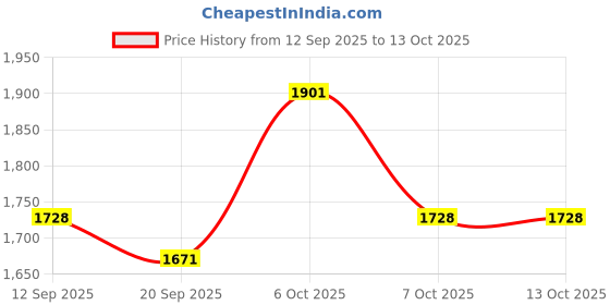 myntra.com KALINI Cotton Sequence Unstitched Dress Material kalini Price History Graph from 12 Sep 2025 to 13 Oct 2025
