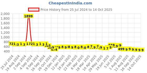 myntra.com KALINI Cotton Styled Back Top kalini Price History Graph from 25 Jul 2024 to 14 Oct 2025