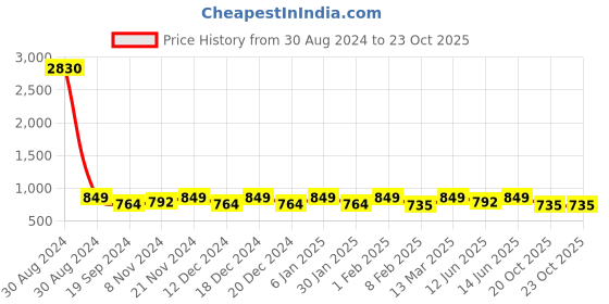 myntra.com KALINI Cotton Top kalini Price History Graph from 30 Aug 2024 to 23 Oct 2025