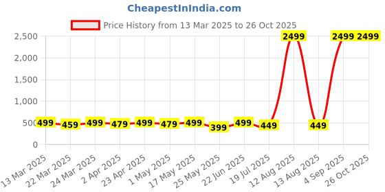 myntra.com KALINI Cotton Top kalini Price History Graph from 13 Mar 2025 to 26 Oct 2025