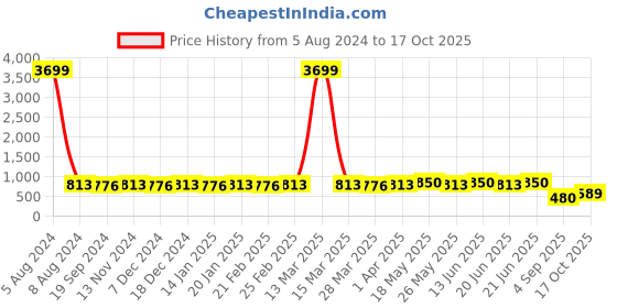 myntra.com KALINI Cream-Coloured & Blue Floral Saree kalini Price History Graph from 5 Aug 2024 to 17 Oct 2025