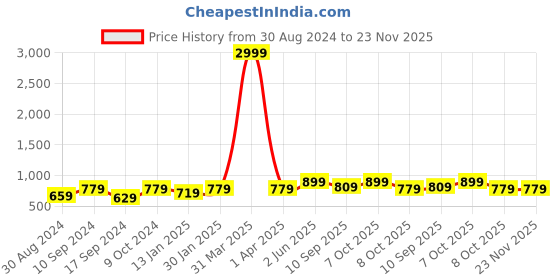 myntra.com KALINI Cream-Coloured & Golden  Striped Zari Silk Cotton Solid Saree kalini Price History Graph from 30 Aug 2024 to 23 Nov 2025
