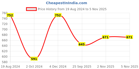 myntra.com KALINI Cream-Coloured & Maroon Ethnic Motifs Zari Saree kalini Price History Graph from 19 Aug 2024 to 4 Nov 2025