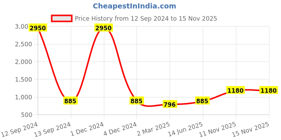 myntra.com KALINI Cream-Coloured & Red Floral Jute Cotton Chanderi Saree kalini Price History Graph from 12 Sep 2024 to 15 Nov 2025