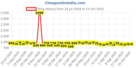 myntra.com KALINI Cream-Coloured Ethnic Motifs Woven Design Brasso Chanderi Saree kalini Price History Graph from 24 Jul 2024 to 14 Oct 2025