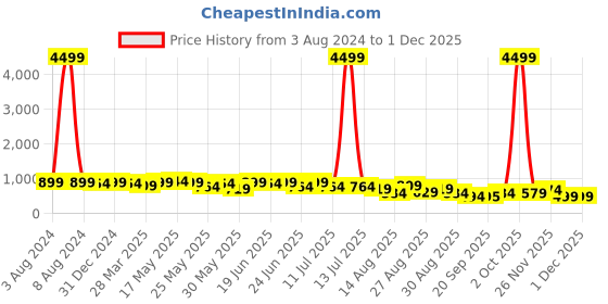 myntra.com KALINI Cream-Coloured Floral Organza Bagh Saree kalini Price History Graph from 3 Aug 2024 to 29 Nov 2025