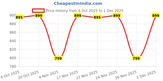 myntra.com KALINI Cream Embellished Poly Georgette Sarees kalini Price History Graph from 6 Oct 2025 to 1 Dec 2025