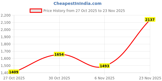 myntra.com KALINI Cream Poly Chiffon Printed Sarees kalini Price History Graph from 27 Oct 2025 to 23 Nov 2025