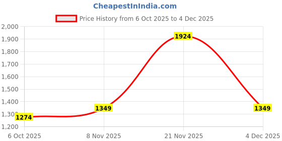 myntra.com KALINI Cream Printed Art Silk Sarees kalini Price History Graph from 6 Oct 2025 to 4 Dec 2025