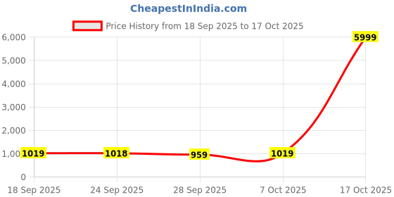 myntra.com KALINI Cream Printed Linen Blend Jamdani Sarees kalini Price History Graph from 18 Sep 2025 to 17 Oct 2025