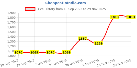 myntra.com KALINI Cream Satin Printed Sarees kalini Price History Graph from 18 Sep 2025 to 28 Nov 2025