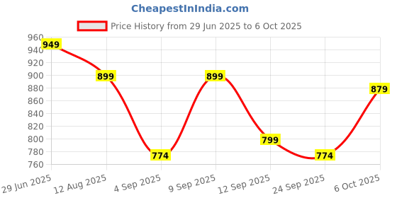 myntra.com KALINI Cream Soft Cotton Saree Red Border And Matching Blouse kalini Price History Graph from 29 Jun 2025 to 6 Oct 2025