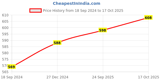 myntra.com KALINI Crepe Bralette Crop Top kalini Price History Graph from 18 Sep 2024 to 17 Oct 2025