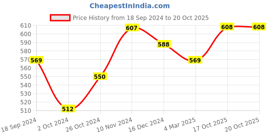 myntra.com KALINI Crepe Bralette Crop Top kalini Price History Graph from 18 Sep 2024 to 17 Oct 2025