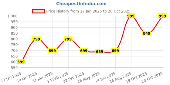 myntra.com KALINI Dabu Linen Blend Dabu Saree kalini Price History Graph from 17 Jan 2025 to 19 Oct 2025
