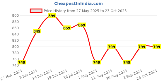myntra.com KALINI Dabu Silk Cotton Bagru Saree kalini Price History Graph from 27 May 2025 to 23 Oct 2025