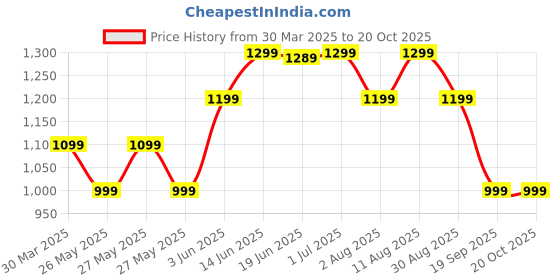 myntra.com KALINI Dabu Zari Dabu Saree kalini Price History Graph from 30 Mar 2025 to 20 Oct 2025