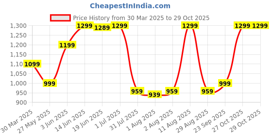 myntra.com KALINI Dabu Zari Dabu Saree kalini Price History Graph from 30 Mar 2025 to 27 Oct 2025