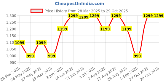 myntra.com KALINI Dabu Zari Dabu Saree kalini Price History Graph from 28 Mar 2025 to 27 Oct 2025