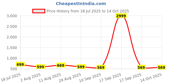 myntra.com KALINI Daily Printed Saree With Unstitched Blouse Piece kalini Price History Graph from 18 Jul 2025 to 14 Oct 2025