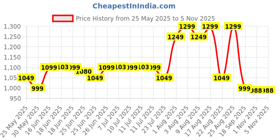 myntra.com KALINI Dark Green Banarasi Silk Floral Saree with Unstitched Blouse Piece kalini Price History Graph from 25 May 2025 to 4 Nov 2025