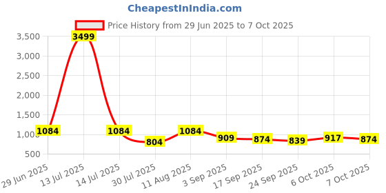 myntra.com KALINI Designer Block Print Saree kalini Price History Graph from 29 Jun 2025 to 7 Oct 2025