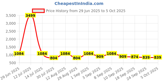 myntra.com KALINI Designer Block Print Saree kalini Price History Graph from 29 Jun 2025 to 5 Oct 2025