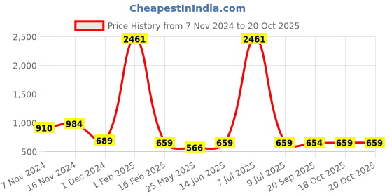 myntra.com KALINI Designer Leheriya Saree kalini Price History Graph from 7 Nov 2024 to 20 Oct 2025