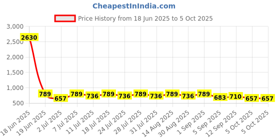 myntra.com KALINI Designer Saree kalini Price History Graph from 18 Jun 2025 to 5 Oct 2025