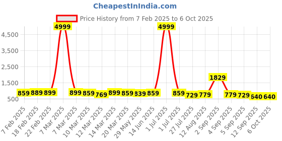 myntra.com KALINI Designer Saree With Blouse Piece kalini Price History Graph from 7 Feb 2025 to 6 Oct 2025
