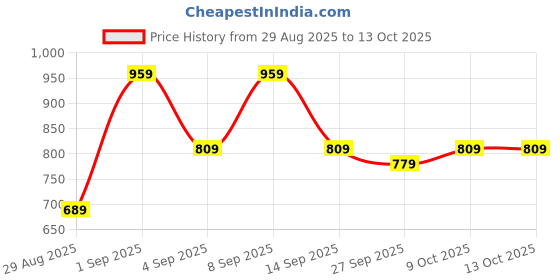 myntra.com KALINI Designer Women Printed Block Print Saree kalini Price History Graph from 29 Aug 2025 to 12 Oct 2025